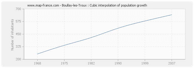 Boullay-les-Troux : Cubic interpolation of population growth