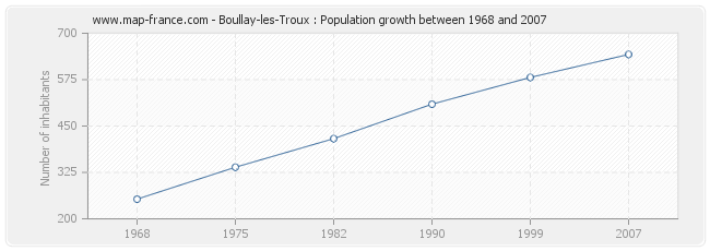 Population Boullay-les-Troux