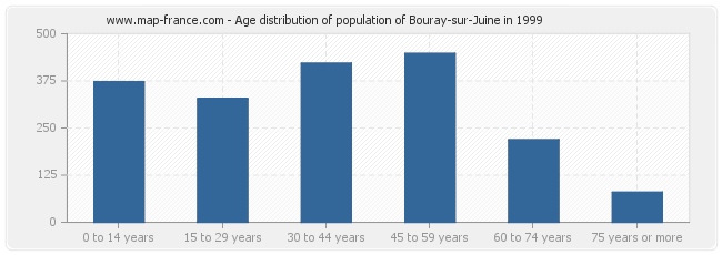 Age distribution of population of Bouray-sur-Juine in 1999