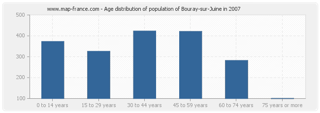 Age distribution of population of Bouray-sur-Juine in 2007