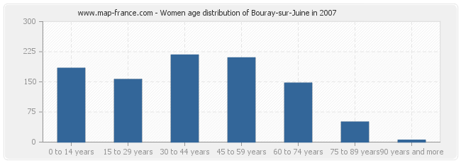 Women age distribution of Bouray-sur-Juine in 2007