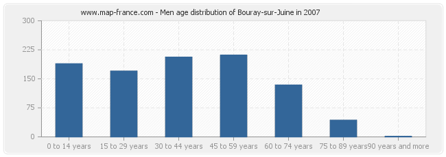 Men age distribution of Bouray-sur-Juine in 2007