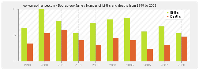 Bouray-sur-Juine : Number of births and deaths from 1999 to 2008