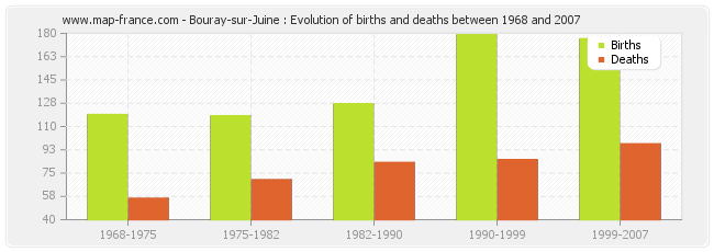 Bouray-sur-Juine : Evolution of births and deaths between 1968 and 2007