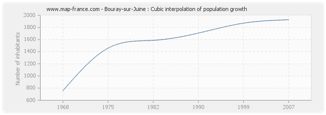 Bouray-sur-Juine : Cubic interpolation of population growth