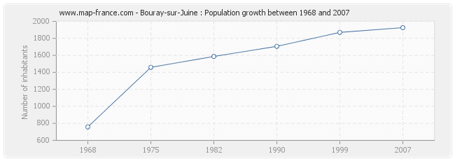 Population Bouray-sur-Juine