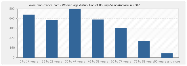 Women age distribution of Boussy-Saint-Antoine in 2007