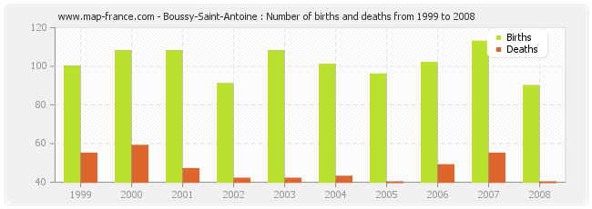 Boussy-Saint-Antoine : Number of births and deaths from 1999 to 2008