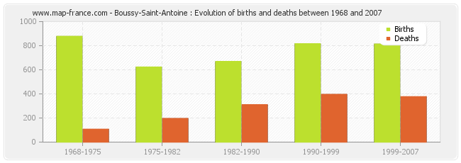 Boussy-Saint-Antoine : Evolution of births and deaths between 1968 and 2007