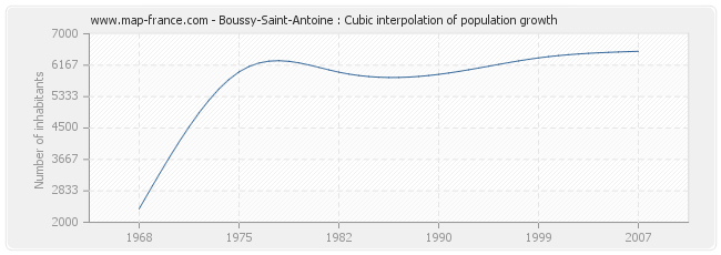 Boussy-Saint-Antoine : Cubic interpolation of population growth