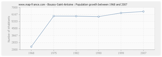 Population Boussy-Saint-Antoine