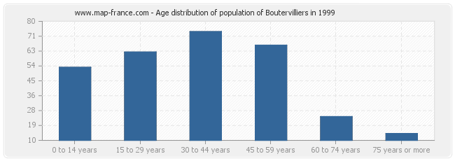 Age distribution of population of Boutervilliers in 1999