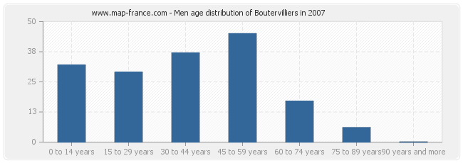 Men age distribution of Boutervilliers in 2007