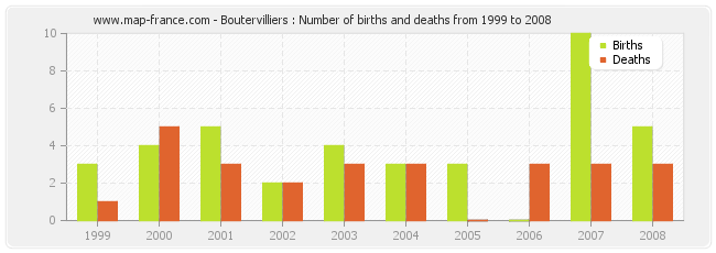 Boutervilliers : Number of births and deaths from 1999 to 2008
