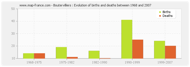 Boutervilliers : Evolution of births and deaths between 1968 and 2007