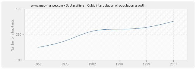 Boutervilliers : Cubic interpolation of population growth