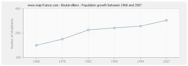 Population Boutervilliers