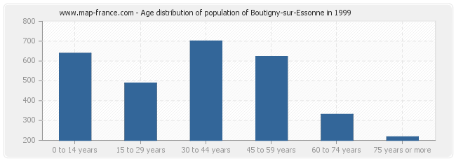 Age distribution of population of Boutigny-sur-Essonne in 1999