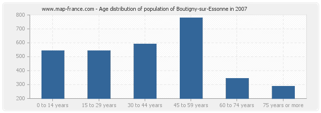 Age distribution of population of Boutigny-sur-Essonne in 2007