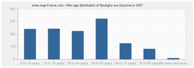 Men age distribution of Boutigny-sur-Essonne in 2007