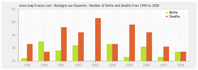 Boutigny-sur-Essonne : Number of births and deaths from 1999 to 2008