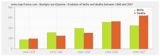 Boutigny-sur-Essonne : Evolution of births and deaths between 1968 and 2007