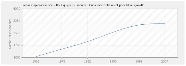 Boutigny-sur-Essonne : Cubic interpolation of population growth