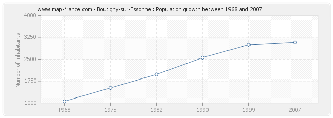 Population Boutigny-sur-Essonne