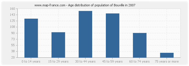 Age distribution of population of Bouville in 2007