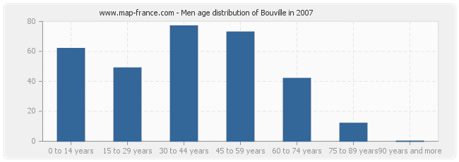 Men age distribution of Bouville in 2007