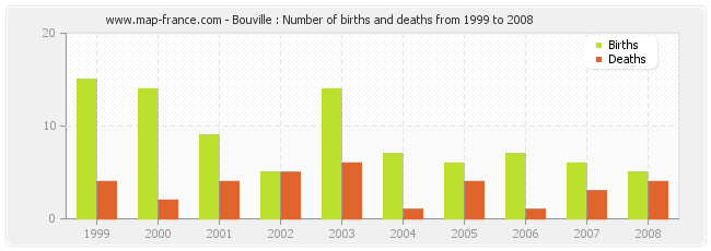 Bouville : Number of births and deaths from 1999 to 2008