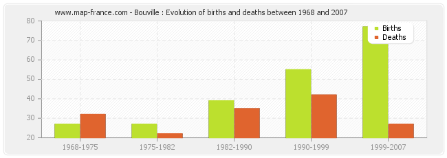 Bouville : Evolution of births and deaths between 1968 and 2007