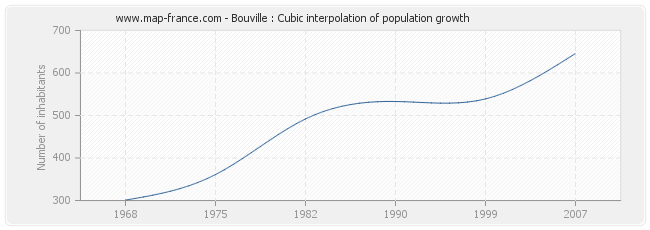 Bouville : Cubic interpolation of population growth