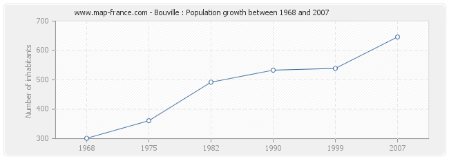 Population Bouville