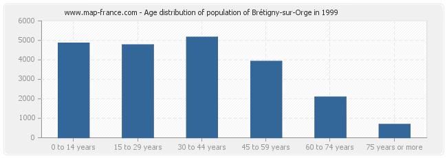 Age distribution of population of Brétigny-sur-Orge in 1999