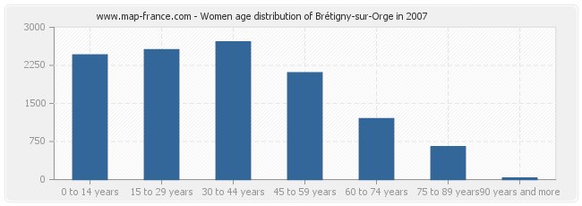 Women age distribution of Brétigny-sur-Orge in 2007