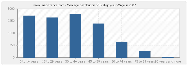 Men age distribution of Brétigny-sur-Orge in 2007
