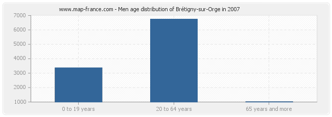 Men age distribution of Brétigny-sur-Orge in 2007