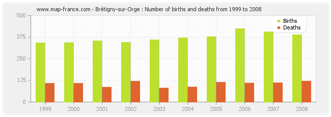 Brétigny-sur-Orge : Number of births and deaths from 1999 to 2008