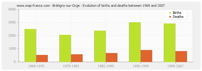 Brétigny-sur-Orge : Evolution of births and deaths between 1968 and 2007