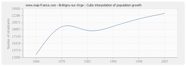 Brétigny-sur-Orge : Cubic interpolation of population growth