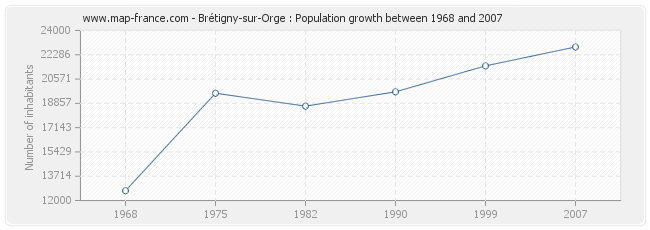 Population Brétigny-sur-Orge