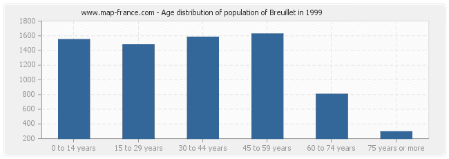 Age distribution of population of Breuillet in 1999