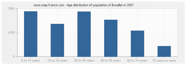 Age distribution of population of Breuillet in 2007