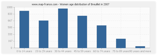 Women age distribution of Breuillet in 2007