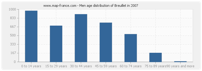 Men age distribution of Breuillet in 2007