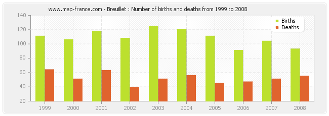Breuillet : Number of births and deaths from 1999 to 2008