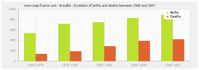 Breuillet : Evolution of births and deaths between 1968 and 2007