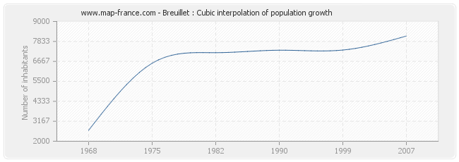 Breuillet : Cubic interpolation of population growth