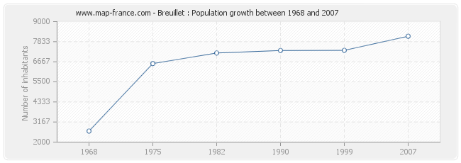 Population Breuillet